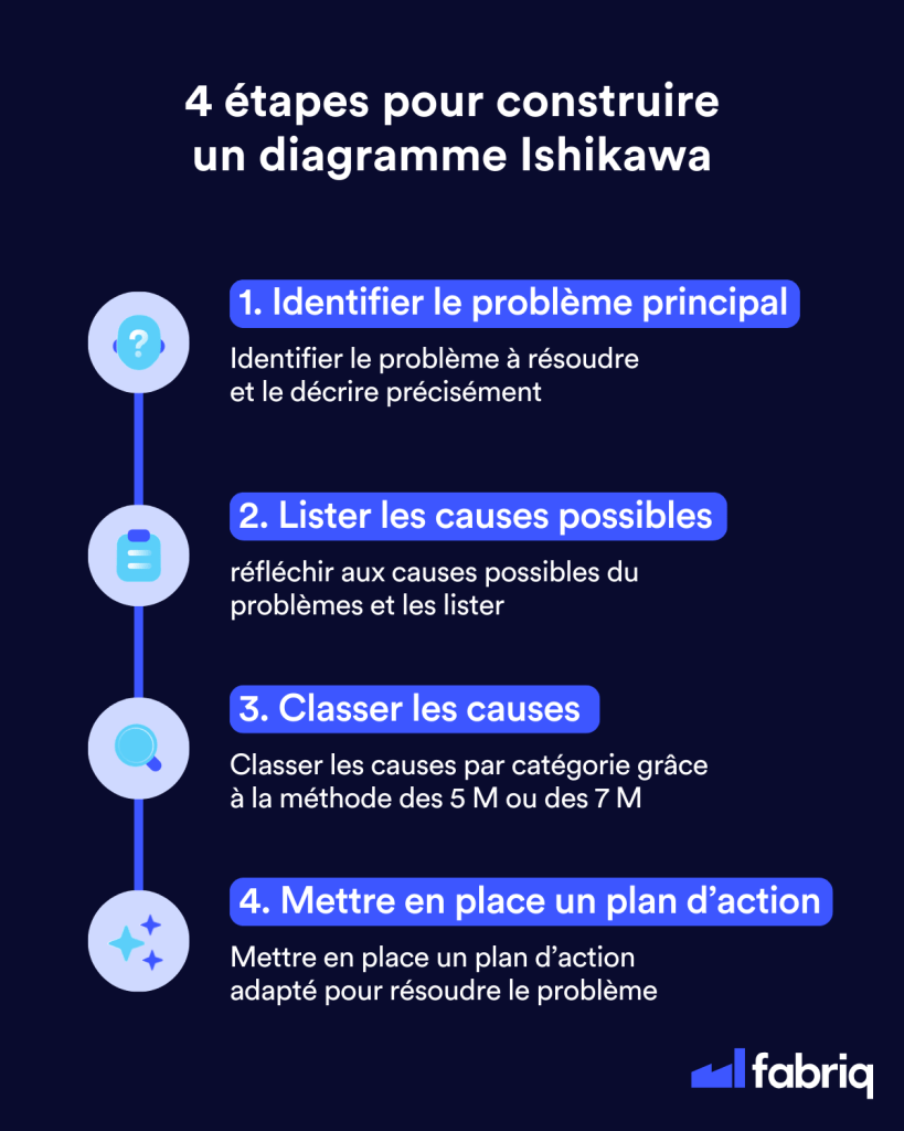 4 étapes pour construire un diagramme Ishikawa