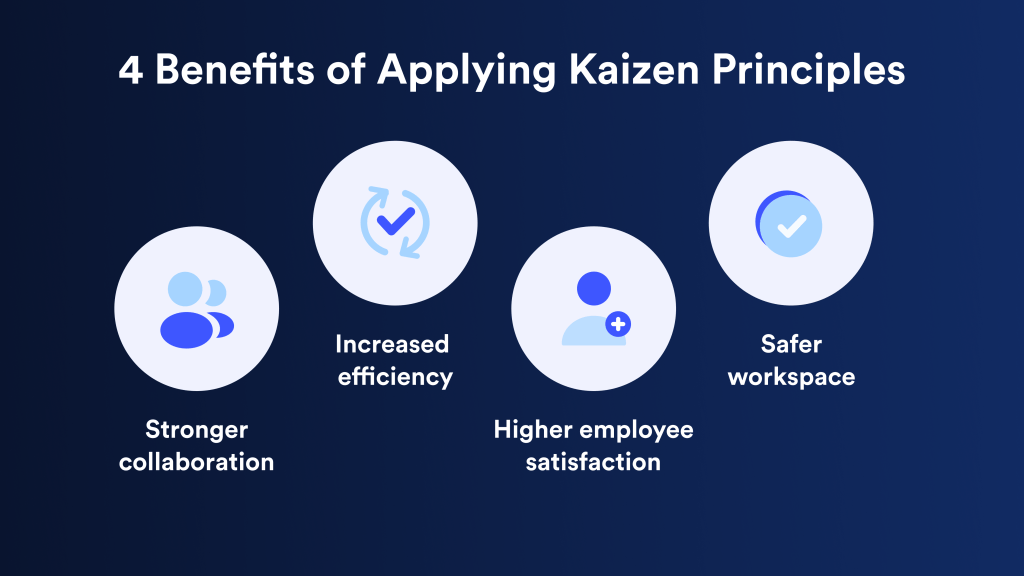What are the Benefits of Applying Kaizen Principles in the Factory?Stronger collaboration, Increased efficiency, Higher employee satisfaction and Safer workspace.