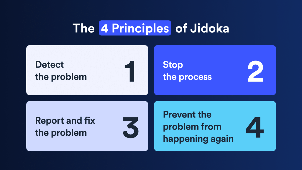 The 4 Principles of Jidoka
1. Detect the problem
2. Stop the process
3. Report and fix the problem
4. Prevent the problem from happening again