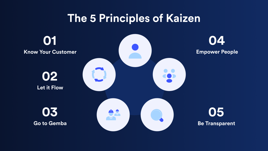 The 5 Principles of Kaizen
Principle 1: Know Your Customer
Principle 2: Let it Flow

Principle 3: Go to Gemba

Principle 4: Empower People

Principle 5: Be Transparent