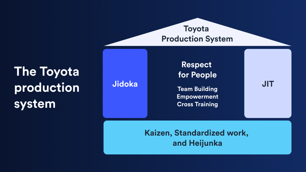 Where does Jidoka come from? The Toyota Production System (TPS) with Jidoka and Just in Time (JIT) as pillars.