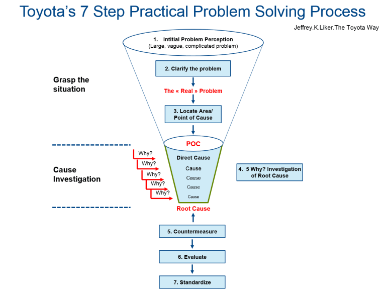 Lean problem solving tools and methods