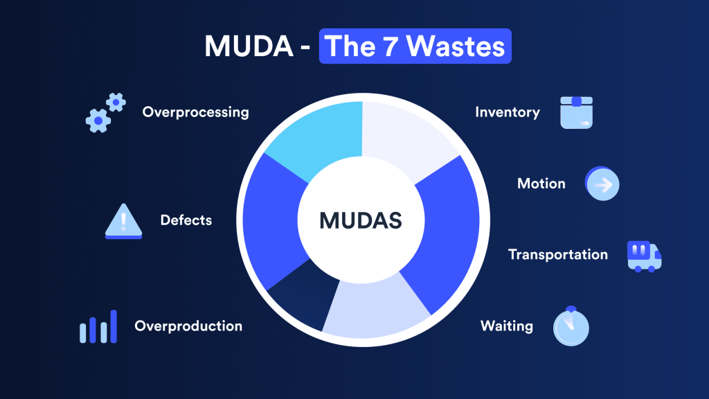 The 7 wastes in lean manufacturing, MUDA, with the acronym TIMWOOD