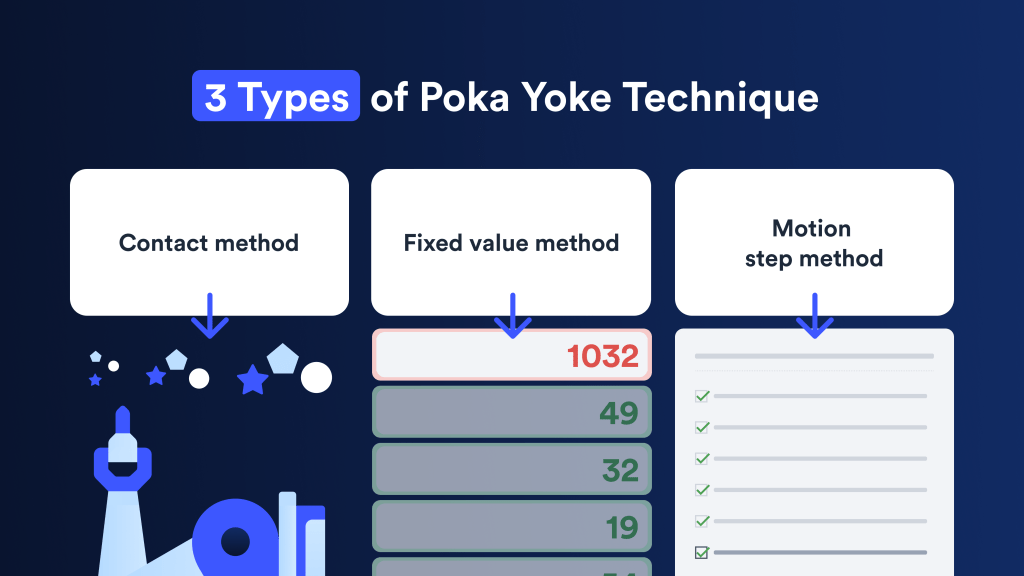 There are 3 key Poka Yoke (or mistake-proofing) techniques that can help prevent human errors and mistake proof the shop floor: Contact Method, Fixed Value Method and Motion Step Method. 