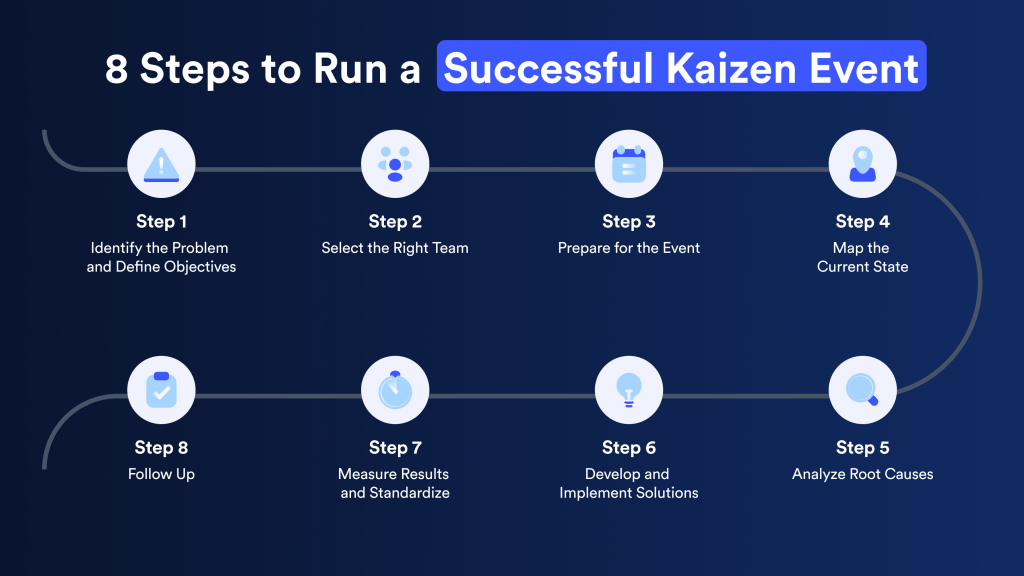 8 Steps to run a successful Kaizen Event: identify the problem, select the right team, prepare, map the current state, analyze root causes, develop and implement solutions, measure results and standardize, follow up. 