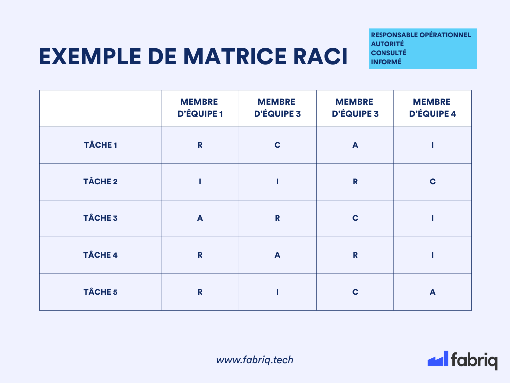 Un exemple de matrice RACI 
