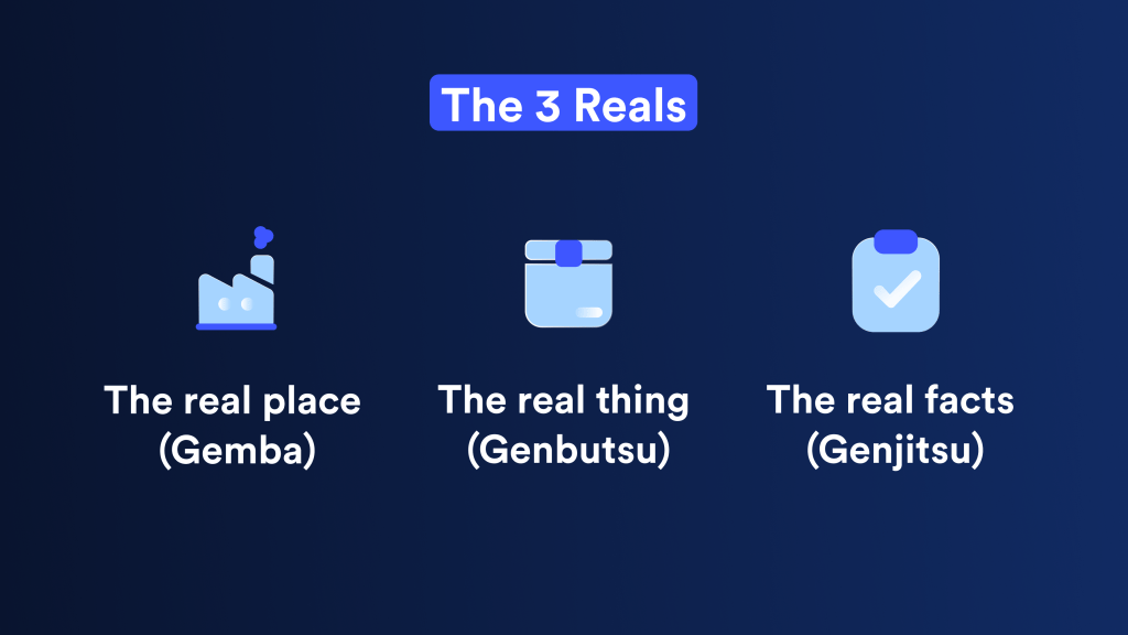 The 3 reals in Lean manufacturing:
Go to the real place (Genba)
Look at the real thing (Genbutsu)
Understand the real facts (Genjitsu)