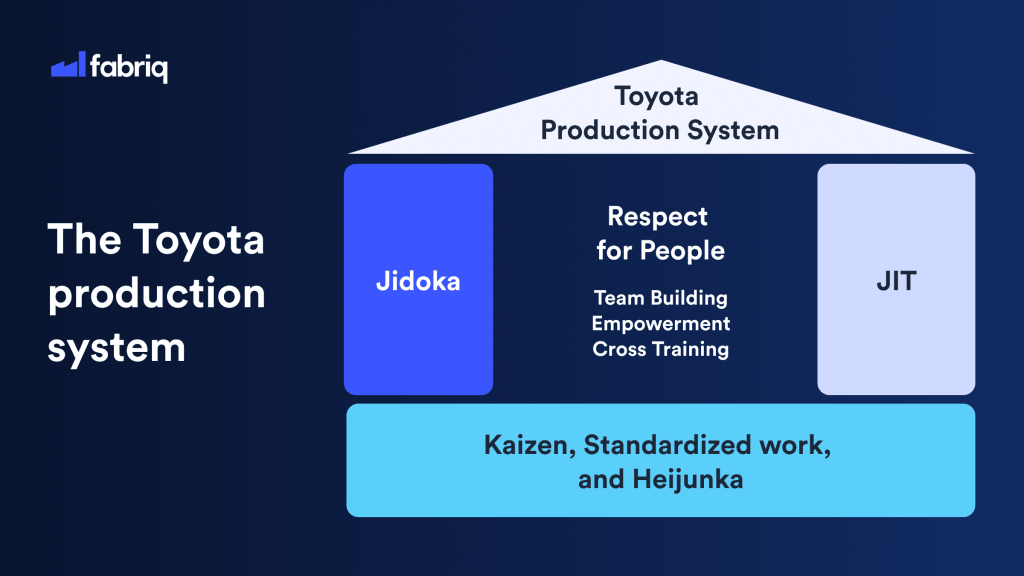 Pillars of the Toyota Production System (TPS) of Jidoka and JIT and how these relate to respect for people, all on the foundation of kaizen, standardized work, and Heijunka.